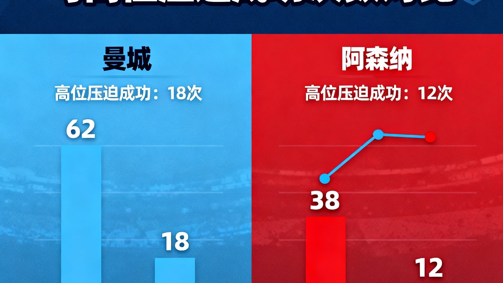 英超联赛曼城对阵阿森纳全队控球率与高位压迫成功次数对比图